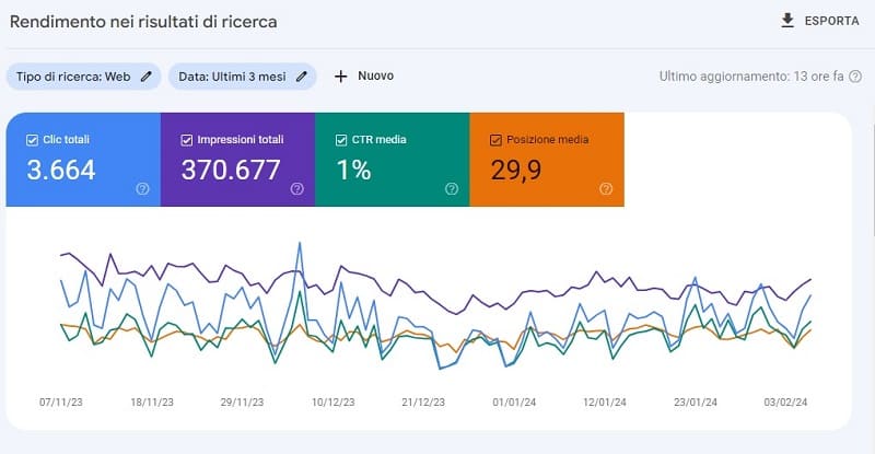 Search Console Rendimento